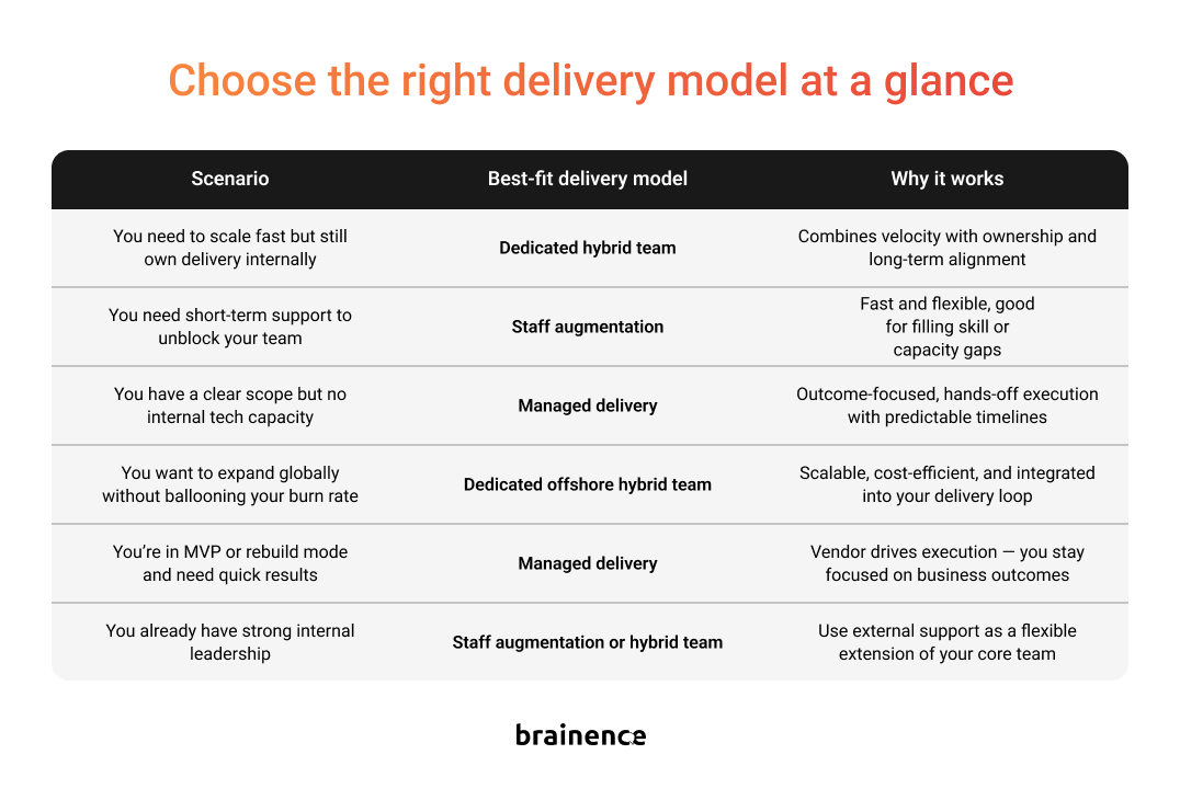 Choose the right delivery model at a glance