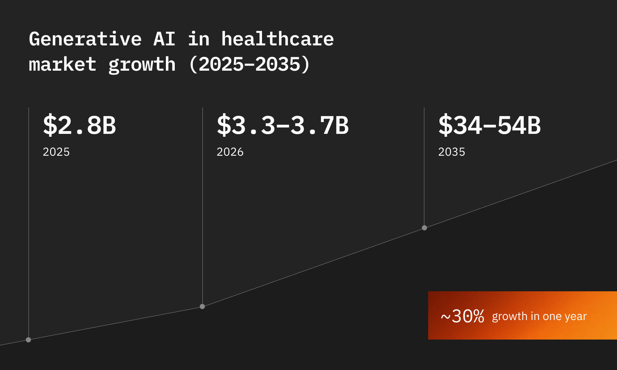 2026 market reality: generative AI in healthcare hits escape velocity